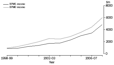 Graph: Figure 1 - Foreign assets, Income on a BPM5 and BPM6 basis—1997–98 to 2007–08