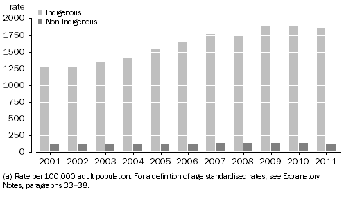 Graph: Age standardised imprisonment rates(a), Indigenous status