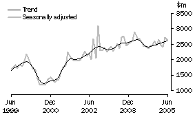 Graph: New residential building