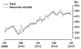 Graph: Alterations and additions to residential buildings