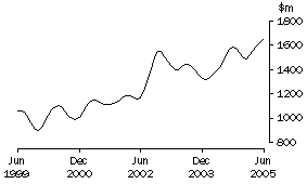 Graph: Trend value of non-residential building approved