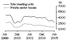 Graph: Dwelling units approved - NSW