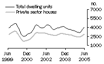 Graph: Dwelling units approved - Vic