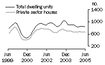 Graph: Dwelling units approved - SA