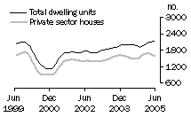 Graph: Dwelling units approved - WA