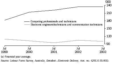 Graph: Employed persons in ICT occupations, 1999-2000 to 2003-04