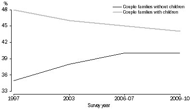 Graph: FAMILY COMPOSITION