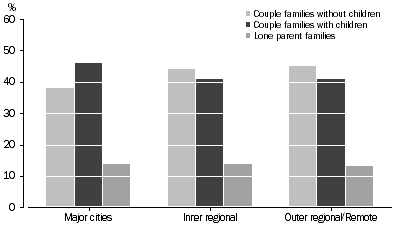 Graph: FAMILY COMPOSITION BY REMOTENESS