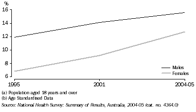 Graph - Alcohol Consumption in ACT - Males and Females, 1995-2004-05