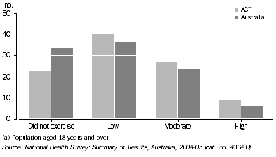 Graph - Exercise Levels in ACT and Australia, 2004-05