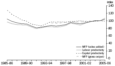 Graph: 10.1 ACCOMODATION, CAFES & RESTAURANTS MFP, LABOUR AND CAPITAL PRODUCTIVITY, (2004-05 = 100)