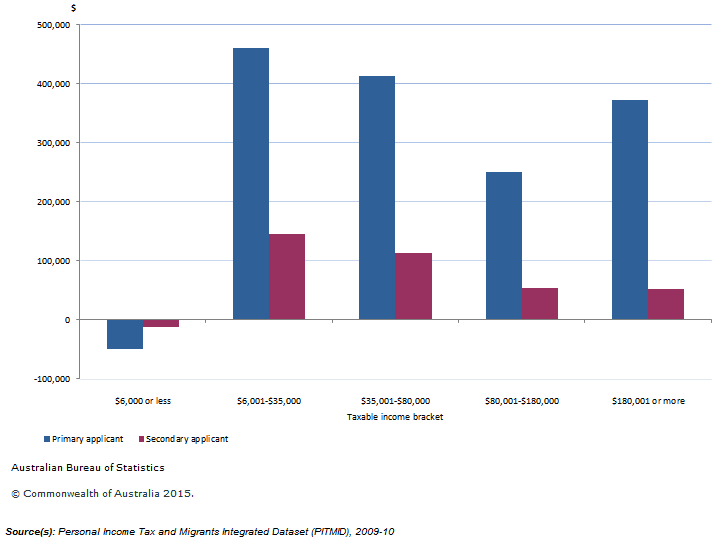 Bar chart showing Total income from Own unincorporated businesses, by taxable income bracket and applicant status