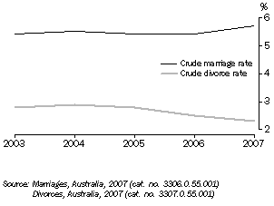 Graph: Crude marriage and divorce rates, Tasmania