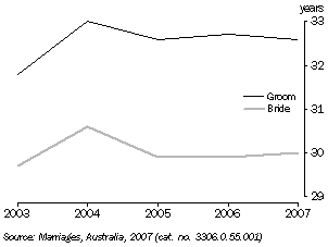 Graph: Median age at marriage, Tasmania