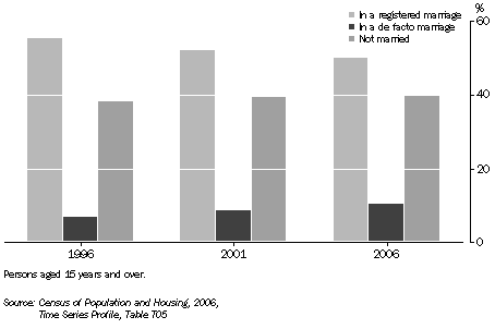 Graph: Social marital status, Tasmania, 1996-2006