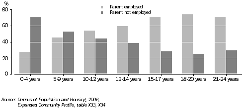 Graph: Labour Force status of parents, children in one parent families by age, Tasmania, 2006