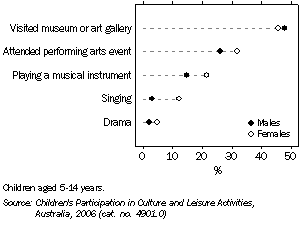 Graph: Children's participation in cultural activities, by sex, Tasmania, 2006