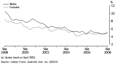 Graph: UNEMPLOYMENT RATE(a), Trend, South Australia