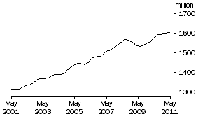Graph: Total