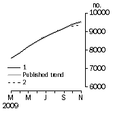 Graph: Private sector houses approved