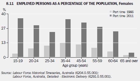 8.11 Employed persons as a percentage of the population, Females