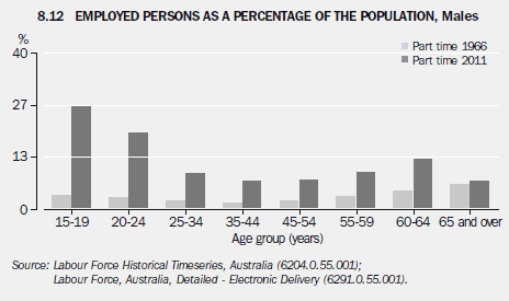 8.12 Employed persons as a percentage of the population, Males