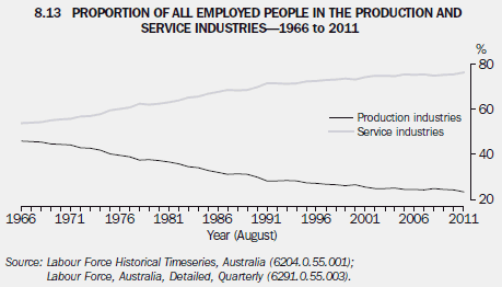 8.13 Proportion of all employed people in the production and service industries