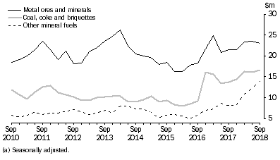 Graph: This graph shows the movements of Metal ores and minerals Coal, coke and briguettes and Other mineral fuels