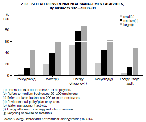 2.12 Selected environmental management activities, By business size—2008-09
