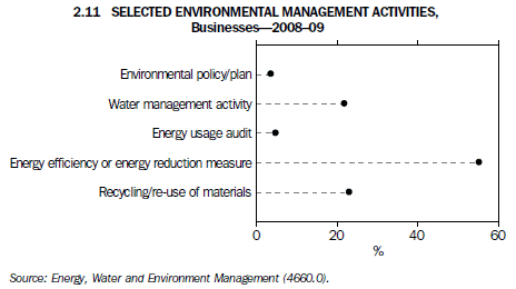 2.11 Selected environmental management activities, Businesses-2008-09