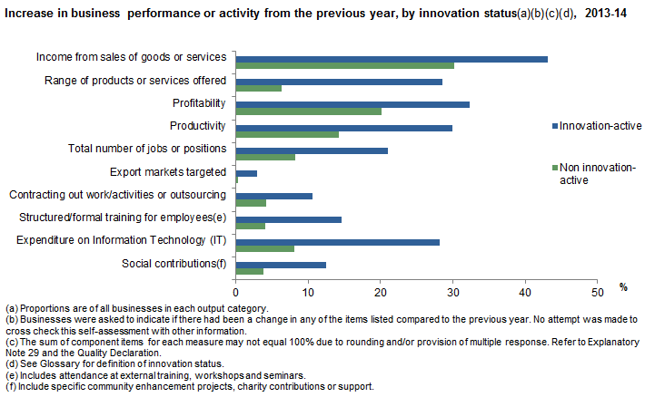 Increase in business performance or activity from the previous year, by innovation status, 2013-14