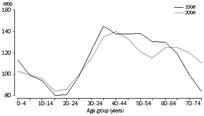 Graph: SHORT-TERM RESIDENT DEPARTURES, Australia—Sex ratios at age