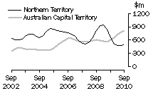 Graph: Construction work done, Chain volume measures, trend estimates, Nothern Territory and Australian Capital Territory