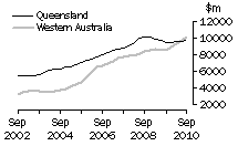 Graph: Construction work done, Chain volume measures, trend estimates, Queensland and Western Australia