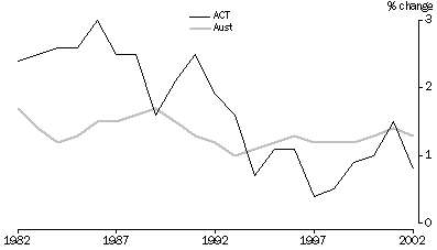 Graph - Annual Population Change, 30 June