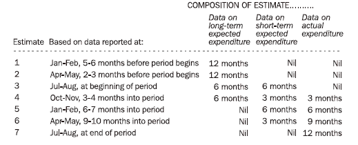 Composition of estimates