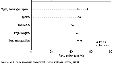 Graph: Participation in Sport, By disability type and sex—2006