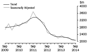 Graph: Manufacturing
