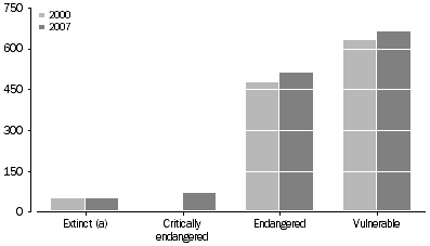 4613.0 - Australia's Environment: Issues and Trends, 2007