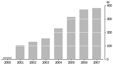 4613.0 - Australia's Environment: Issues and Trends, 2007