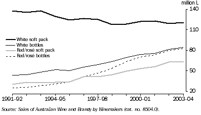 Graph: DOMESTIC SALES OF AUSTRALIAN RED AND WHITE TABLE WINE