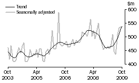 Graph: Alterations and additions to residential buildings