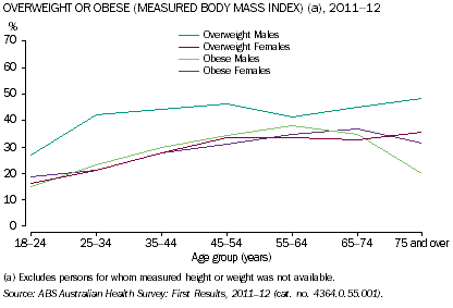 Graph: Overweight or obesity based on measured body mass index for males and females by age, 2011-12