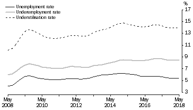 Graph: Graph 1, Unemployment, Underemployment and Underutilisation Rates, May 2008 to May 2018
