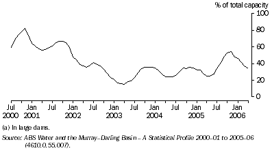 Graph: 3.23 Water Storage (a), Murray-Darling Basin—July 2000 to June 2006