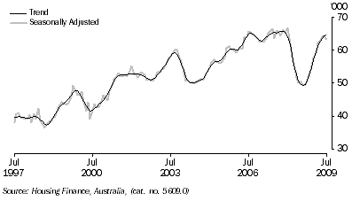 Graph: Secured housing finance commitments to individuals, (from Table 8.2)