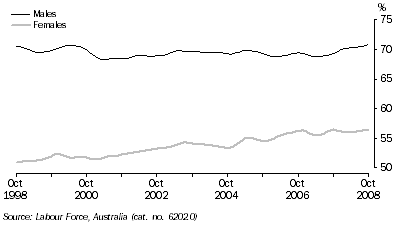 Graph: PARTICIPATION RATE, Trend, South Australia