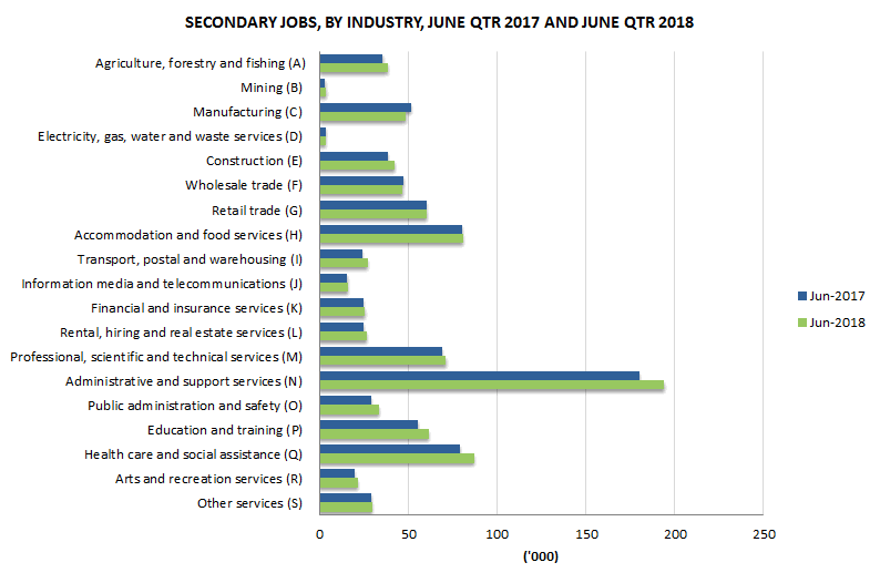 Graph 2: Secondary jobs, By industry, June qtr 2017 and June qtr 2018