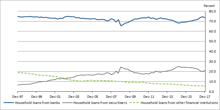 Graph 4 shows Proportion of total household loans by type of financial lending institution