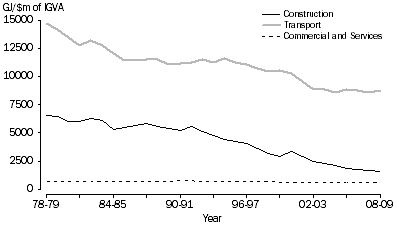 Graph: ENERGY INTENSITY, Construction, Transport & Commercial and Services, 1978-79 to 2008-09